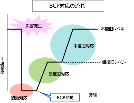 BCP対応の流れ（図）